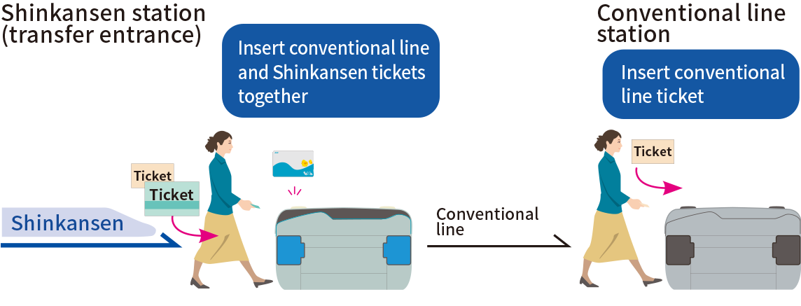 When using tickets (conventional lines) and 